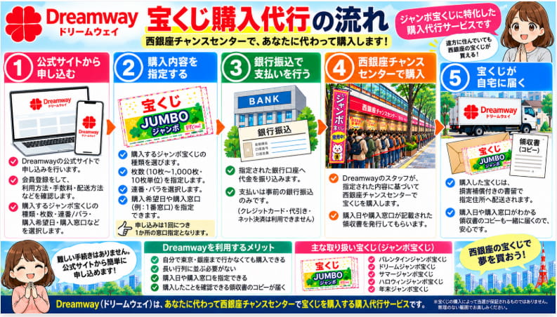 Dreamwayで西銀座チャンスセンターの宝くじを購入代行してもらう流れ