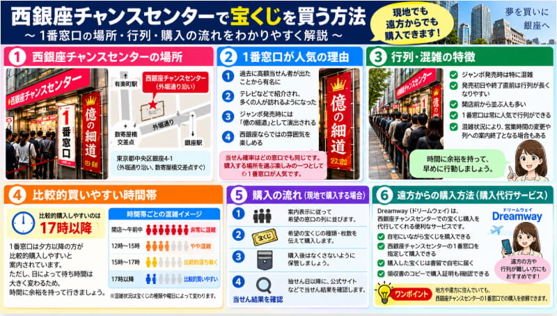 2026年ハロウィンジャンボを西銀座チャンスセンターで購入する方法の図解