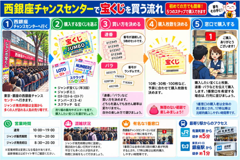西銀座チャンスセンターで宝くじを購入する5つのステップ