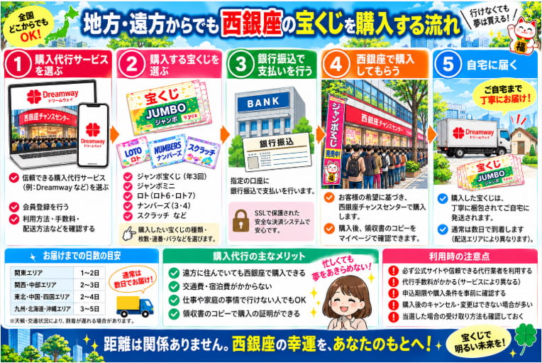 地方・遠方から西銀座チャンスセンターの宝くじを購入代行で買う流れ