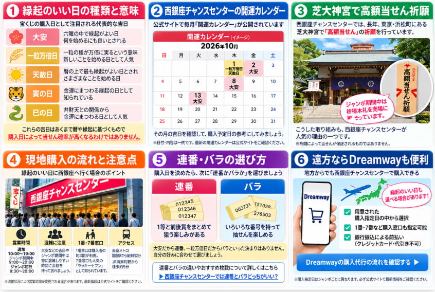 大安・一粒万倍日・天赦日などの吉日と西銀座チャンスセンターの開運カレンダーを解説した図解