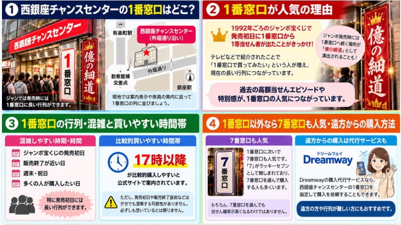 西銀座チャンスセンター1番窓口の場所・人気の理由・行列を解説した図解